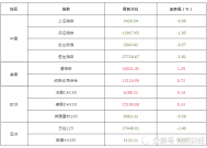 WTI原油期货结算价跌2.86%|界面新闻 · 快讯