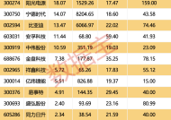 科技板块价值重估，春节后获近1500亿元融资资金“捧场”|界面新闻 · 快讯