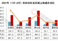 杭州今日三宗土地出让收金近68亿元，最高溢价72.48%|界面新闻 · 地产