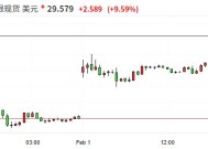 现货白银日内涨幅达1.26%|界面新闻 · 快讯