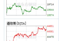 美股三大指数集体低开，特斯拉跌超4%|界面新闻 · 快讯