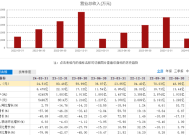 财富趋势：2024年归母净利润为3.05亿元，同比减少1.83%|界面新闻 · 快讯