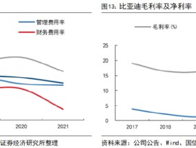 比亚迪：预计一季度归母净利润85亿元-100亿元，同比增长86.04%-118.88%|界面新闻 · 快讯