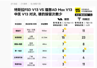 李想：接管次数更少，理想AD Max V13在国内表现超越特斯拉FSD|界面新闻 · 快讯